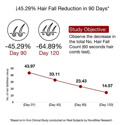 Clinically Proven Rosemary Redensyl Hair Growth Serum with Rosemary 1% Redensyl 3% Anagain 4% and Melanogray 1%